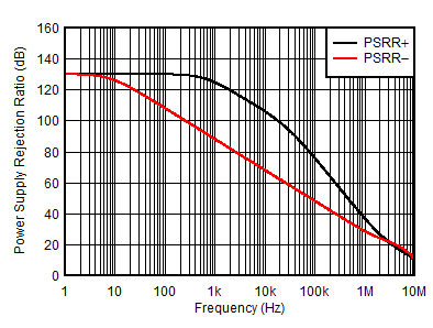 OPA2156 D007B_PSRR_vs_Frequency_Updated.gif