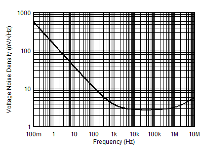 OPA2156 D008_VoltageNoise_10MHz.gif