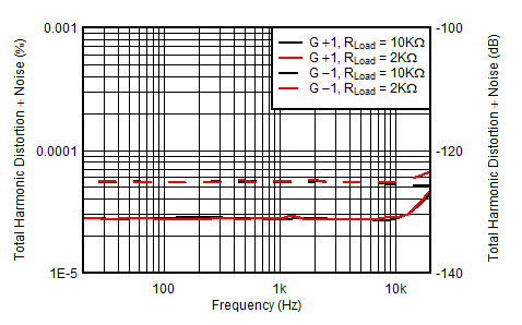 OPA2156 D009_THDN_Freq_2Configs_2Loads_3p5Vrms.gif