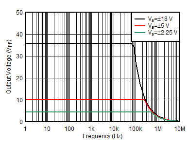 OPA2156 D012_FullPowerBandwidth.gif