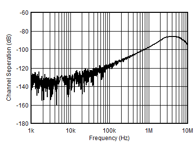 OPA2156 D013_ChannelSeparation_Smooth.gif