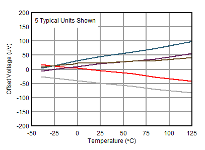 OPA2156 D015_Vos_vs_Temp_PMOS.gif