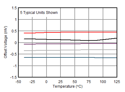 OPA2156 D016_Vos_vs_Temp_NMOS.gif