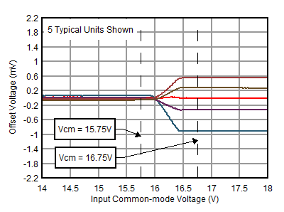 OPA2156 D017A_Vos_vs_Vcm_Temp_TransitionNMOS.gif