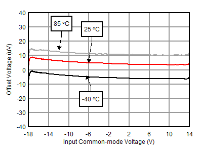 OPA2156 D017B_Vos_vs_Vcm_Temp_PMOS.gif