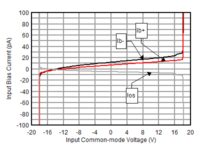 OPA2156 D021_Ib_vs_Vcm.gif