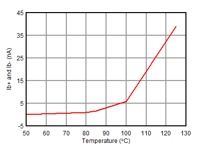 OPA2156 D022B_Ib_vs_Temp_50-125.gif