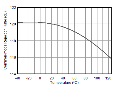 OPA2156 D025_CMR_vs_Temp_PMOS.gif