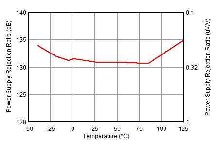 OPA2156 D026_PSR_vs_Temp.gif