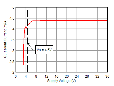 OPA2156 D028_Iq_vs_Vs.gif