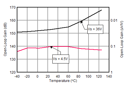 OPA2156 D030_AOL_vs_Temp.gif