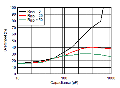 OPA2156 D032_NonInverting_Overshoot_Vs_Capload.gif