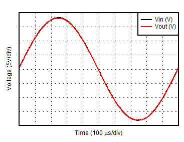 OPA2156 D033_AntiPhaseReversal.gif