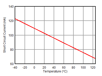 OPA2156 D038_Isc_vs_Temp.gif