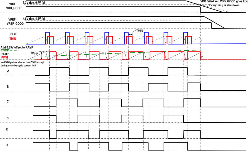 UCC28950 UCC28951 UCC2895x Steady-State and Shutdown Timing Diagram