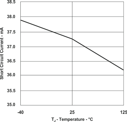 UCC28950 UCC28951 Short-Circuit Current vs Temperature