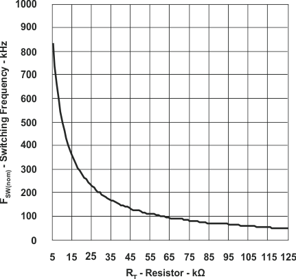UCC28950 UCC28951 Converter Switching Frequency FSW(nom) Over Resistor RT Value