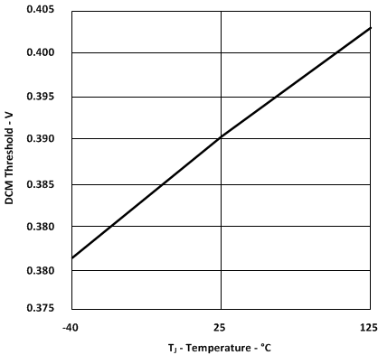 UCC28950 UCC28951 DCM
                        Threshold vs Temperature