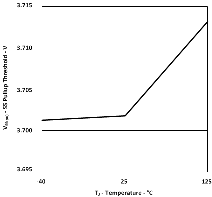 UCC28950 UCC28951 SS
                        Pullup Threshold vs Temperature