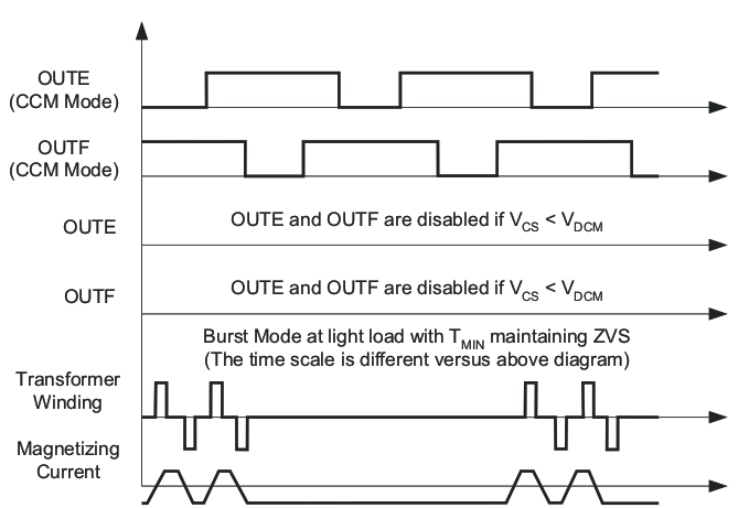 UCC28950 UCC28951 Major
                    Waveforms During Transitions Between Different Operating Modes