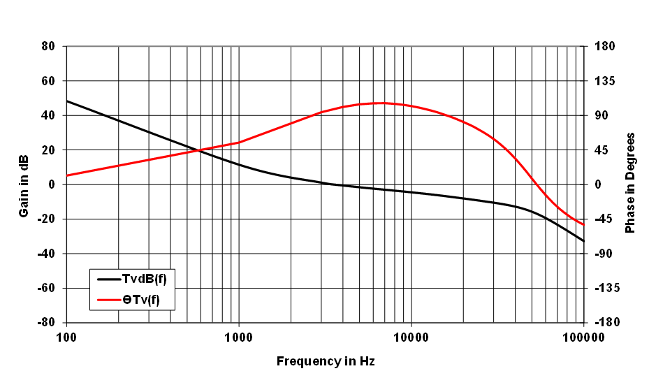 UCC28950 UCC28951 Loop Gain
                    and Phase vs Frequency