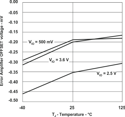 UCC28950 UCC28951 Error
                        Amplifier Offset Voltage vs Temperature