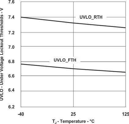 UCC28950 UCC28951 UVLO
                        Thresholds vs Temperature