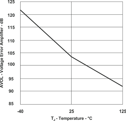 UCC28950 UCC28951 Voltage Error Amplifier (Open-Loop Gain) vs Temperature