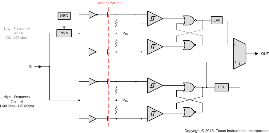 ISO7220A ISO7220B ISO7220C ISO7220M ISO7221A ISO7221B ISO7221C ISO7221M fbdc_slls868.gif