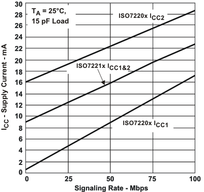 ISO7220A ISO7220B ISO7220C ISO7220M ISO7221A ISO7221B ISO7221C ISO7221M icc2_sr_lls755.gif