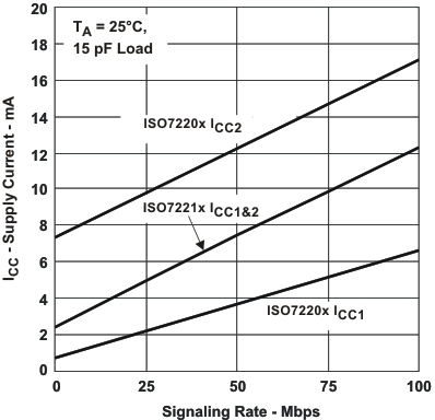 ISO7220A ISO7220B ISO7220C ISO7220M ISO7221A ISO7221B ISO7221C ISO7221M icc_sr_lls755.gif