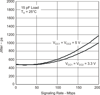 ISO7220A ISO7220B ISO7220C ISO7220M ISO7221A ISO7221B ISO7221C ISO7221M jttr_sig_lls755.gif