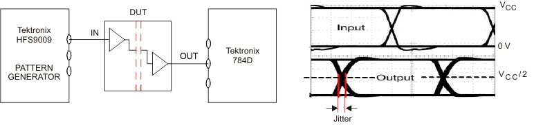 ISO7220A ISO7220B ISO7220C ISO7220M ISO7221A ISO7221B ISO7221C ISO7221M Peak-to-Peak Eye-Pattern Jitter Test Circuit and Voltage Waveform