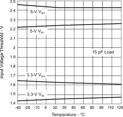 ISO7220A ISO7220B ISO7220C ISO7220M ISO7221A ISO7221B ISO7221C ISO7221M ISO722xM Input Voltage High-to-Low  vs Free-Air Temperature