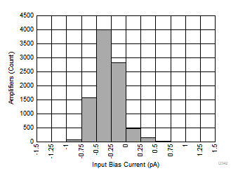 OPA859 D342_SBOS852.gif