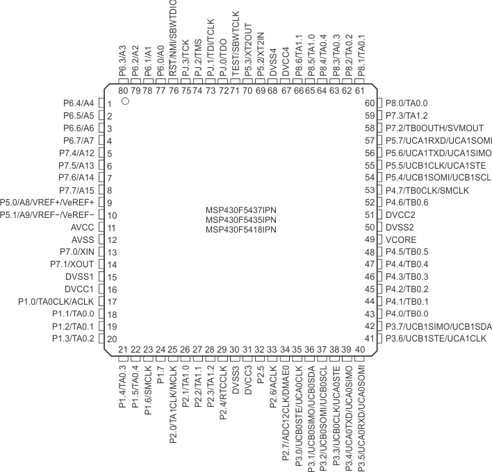 MSP430F5438 MSP430F5437 MSP430F5436 MSP430F5435 MSP430F5419 MSP430F5418 slas612-pinout_pn80.gif