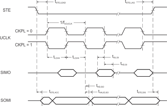 MSP430F5438 MSP430F5437 MSP430F5436 MSP430F5435 MSP430F5419 MSP430F5418 spi_slv_ckph0.gif