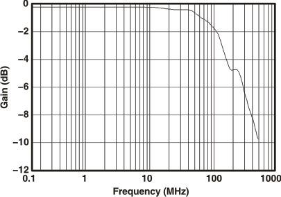 TS3A5017 g_bandwidth_cds188.gif