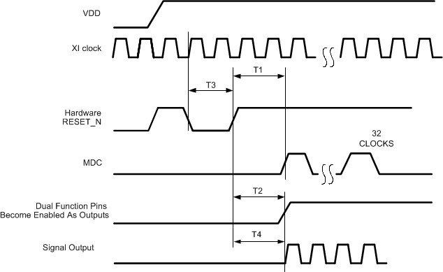 DP83869HM Reset Timing