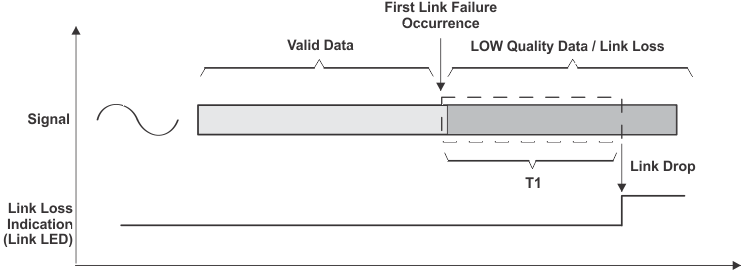 DP83869HM Fast Link Drop Mechanism