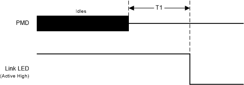 DP83869HM Copper Link Timing