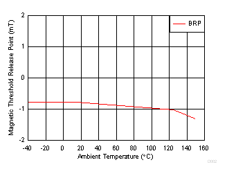 DRV5015-Q1 D002_DRV5015_Q1.gif