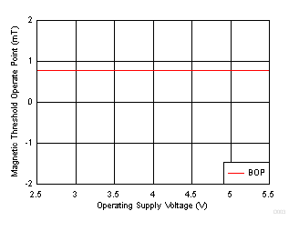 DRV5015-Q1 D003_SBAS915.gif