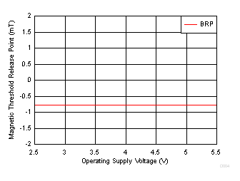 DRV5015-Q1 D004_SBAS915.gif