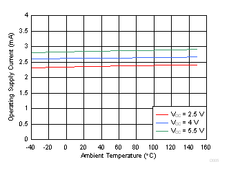 DRV5015-Q1 D005_DRV5015_Q1.gif