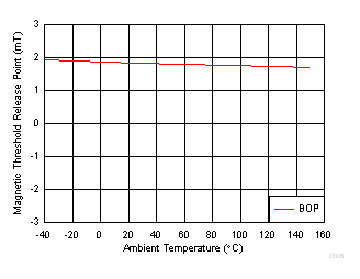 DRV5015-Q1 D006_DRV5015_Q1.gif