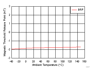 DRV5015-Q1 D007_DRV5015_Q1.gif