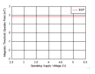 DRV5015-Q1 D008_SBAS915.gif