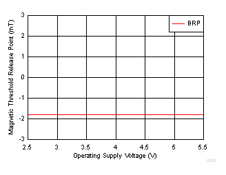 DRV5015-Q1 D009_SBAS915.gif