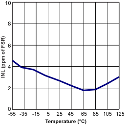 ADS1278-SP INL_t_bas447.gif
